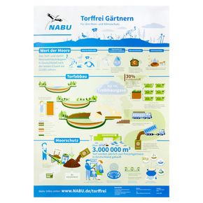 Infografik-Poster zum torffreien Gärtnern